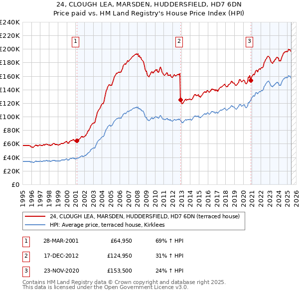 24, CLOUGH LEA, MARSDEN, HUDDERSFIELD, HD7 6DN: Price paid vs HM Land Registry's House Price Index