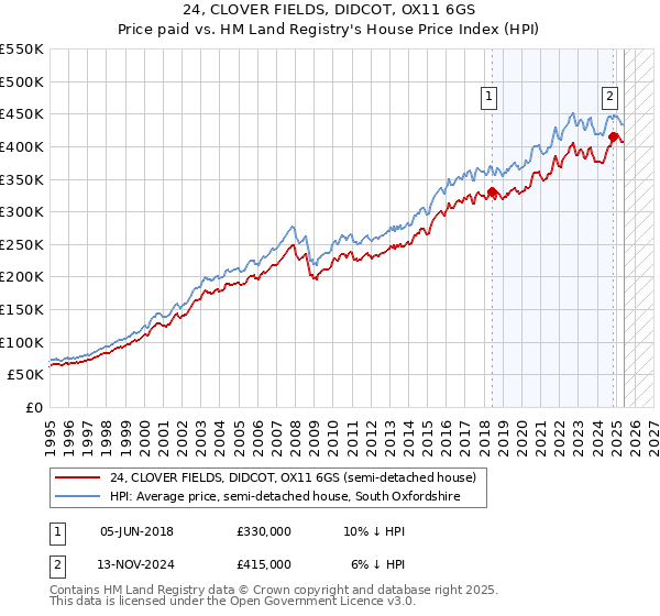 24, CLOVER FIELDS, DIDCOT, OX11 6GS: Price paid vs HM Land Registry's House Price Index