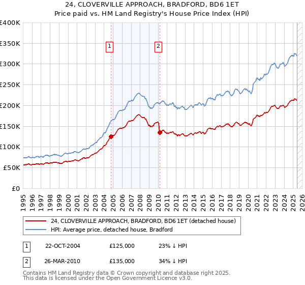 24, CLOVERVILLE APPROACH, BRADFORD, BD6 1ET: Price paid vs HM Land Registry's House Price Index