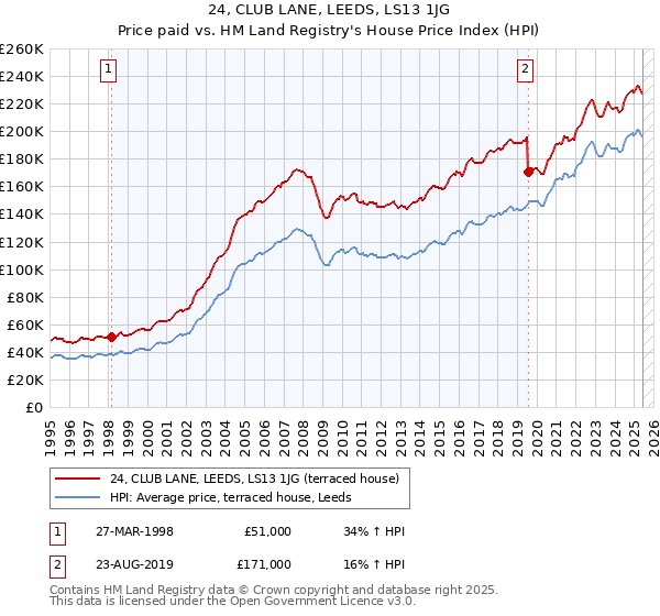24, CLUB LANE, LEEDS, LS13 1JG: Price paid vs HM Land Registry's House Price Index