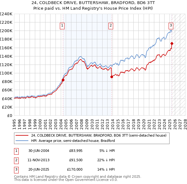24, COLDBECK DRIVE, BUTTERSHAW, BRADFORD, BD6 3TT: Price paid vs HM Land Registry's House Price Index