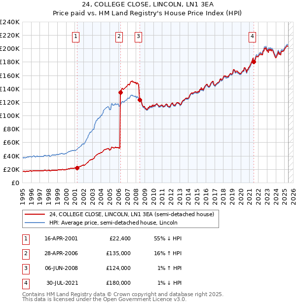 24, COLLEGE CLOSE, LINCOLN, LN1 3EA: Price paid vs HM Land Registry's House Price Index