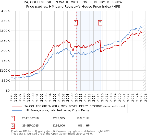 24, COLLEGE GREEN WALK, MICKLEOVER, DERBY, DE3 9DW: Price paid vs HM Land Registry's House Price Index