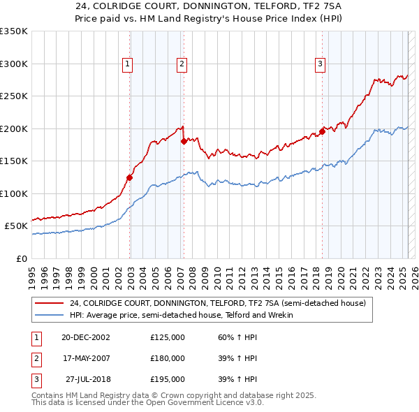 24, COLRIDGE COURT, DONNINGTON, TELFORD, TF2 7SA: Price paid vs HM Land Registry's House Price Index