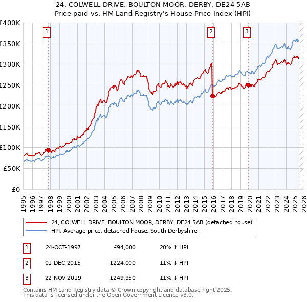 24, COLWELL DRIVE, BOULTON MOOR, DERBY, DE24 5AB: Price paid vs HM Land Registry's House Price Index