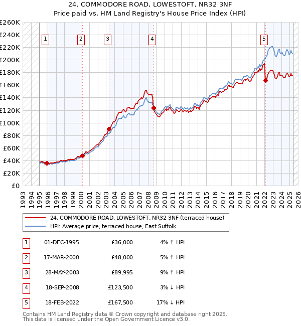 24, COMMODORE ROAD, LOWESTOFT, NR32 3NF: Price paid vs HM Land Registry's House Price Index