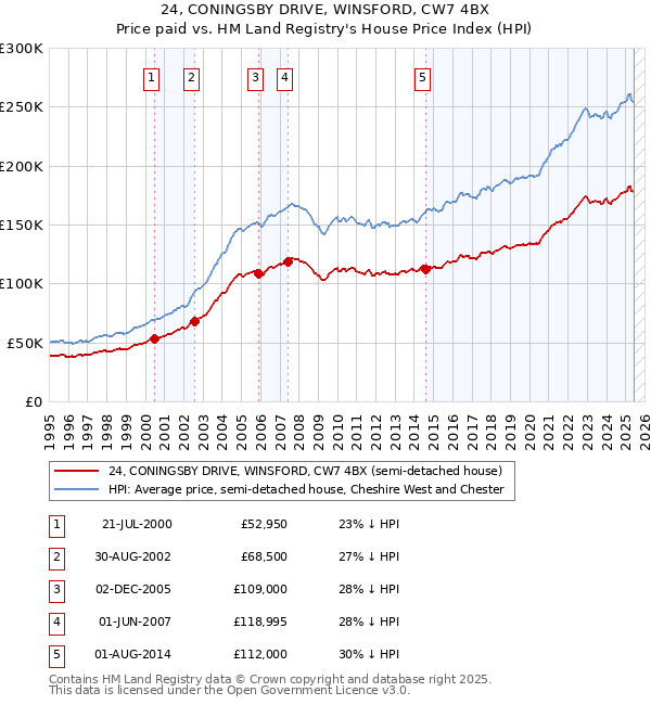 24, CONINGSBY DRIVE, WINSFORD, CW7 4BX: Price paid vs HM Land Registry's House Price Index