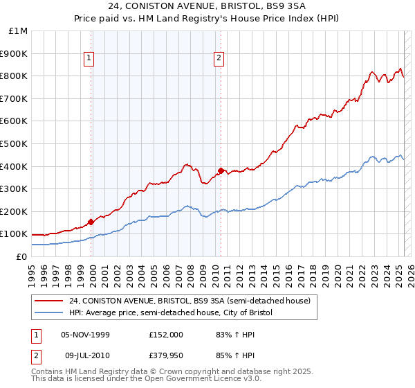 24, CONISTON AVENUE, BRISTOL, BS9 3SA: Price paid vs HM Land Registry's House Price Index