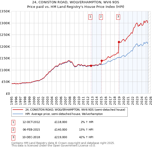 24, CONISTON ROAD, WOLVERHAMPTON, WV6 9DS: Price paid vs HM Land Registry's House Price Index