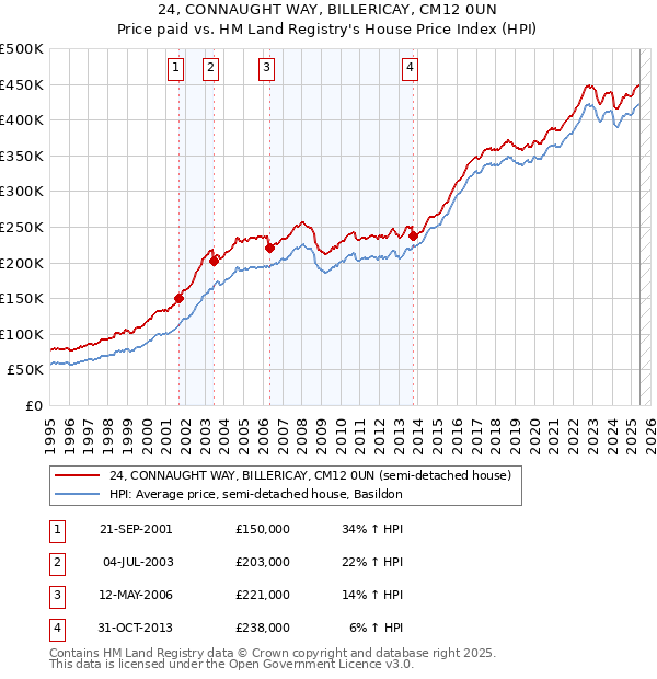 24, CONNAUGHT WAY, BILLERICAY, CM12 0UN: Price paid vs HM Land Registry's House Price Index