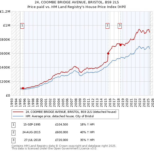 24, COOMBE BRIDGE AVENUE, BRISTOL, BS9 2LS: Price paid vs HM Land Registry's House Price Index
