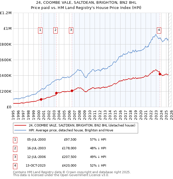 24, COOMBE VALE, SALTDEAN, BRIGHTON, BN2 8HL: Price paid vs HM Land Registry's House Price Index