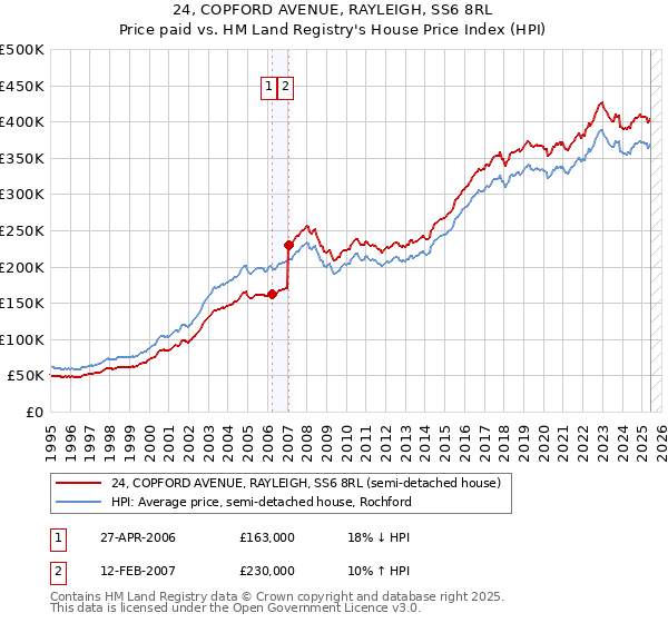24, COPFORD AVENUE, RAYLEIGH, SS6 8RL: Price paid vs HM Land Registry's House Price Index