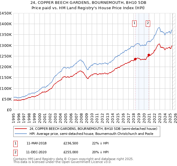 24, COPPER BEECH GARDENS, BOURNEMOUTH, BH10 5DB: Price paid vs HM Land Registry's House Price Index