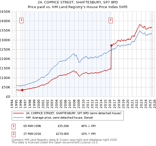 24, COPPICE STREET, SHAFTESBURY, SP7 8PD: Price paid vs HM Land Registry's House Price Index