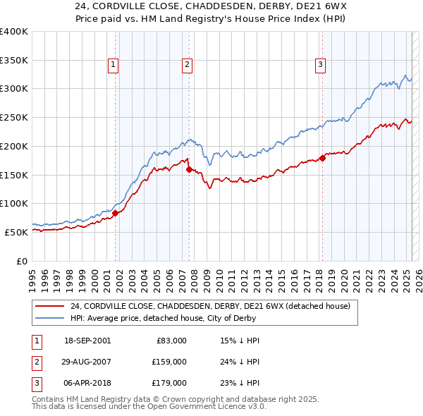 24, CORDVILLE CLOSE, CHADDESDEN, DERBY, DE21 6WX: Price paid vs HM Land Registry's House Price Index