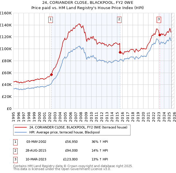 24, CORIANDER CLOSE, BLACKPOOL, FY2 0WE: Price paid vs HM Land Registry's House Price Index