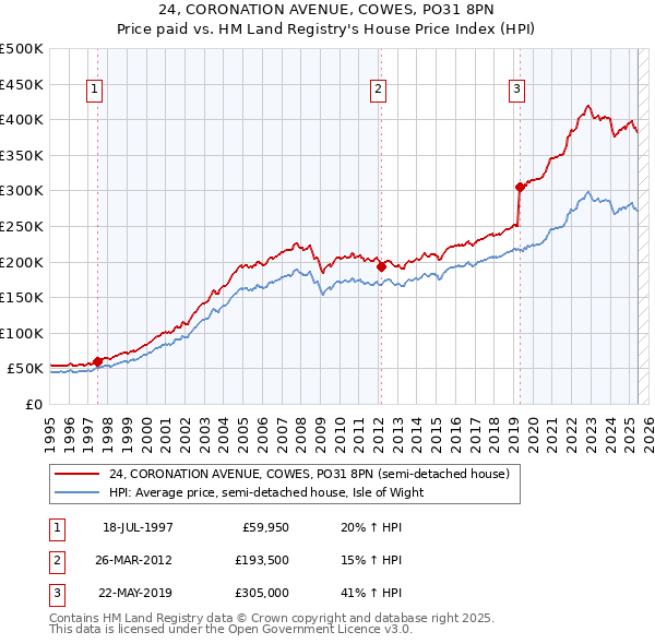 24, CORONATION AVENUE, COWES, PO31 8PN: Price paid vs HM Land Registry's House Price Index