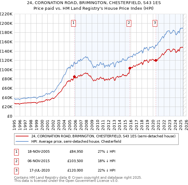 24, CORONATION ROAD, BRIMINGTON, CHESTERFIELD, S43 1ES: Price paid vs HM Land Registry's House Price Index