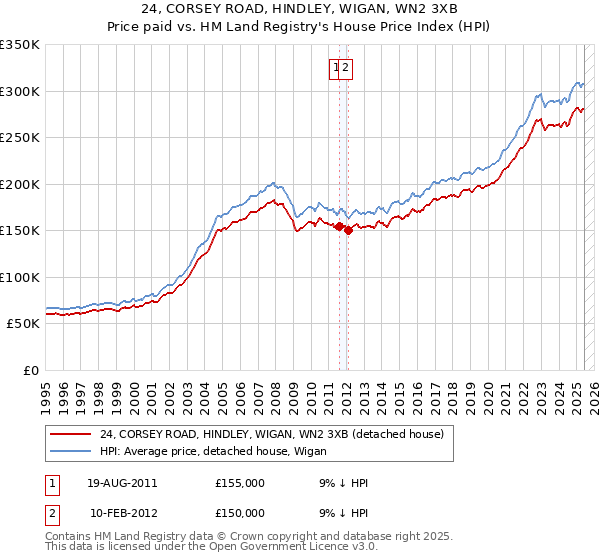 24, CORSEY ROAD, HINDLEY, WIGAN, WN2 3XB: Price paid vs HM Land Registry's House Price Index