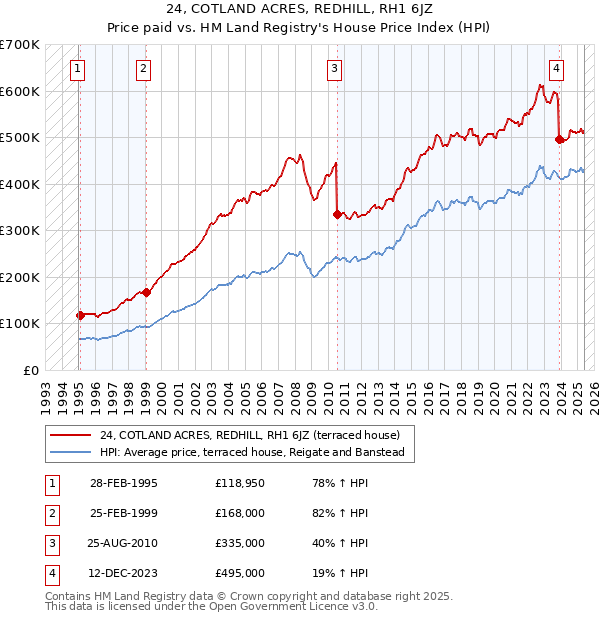24, COTLAND ACRES, REDHILL, RH1 6JZ: Price paid vs HM Land Registry's House Price Index