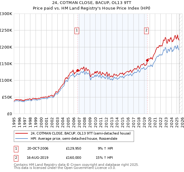 24, COTMAN CLOSE, BACUP, OL13 9TT: Price paid vs HM Land Registry's House Price Index