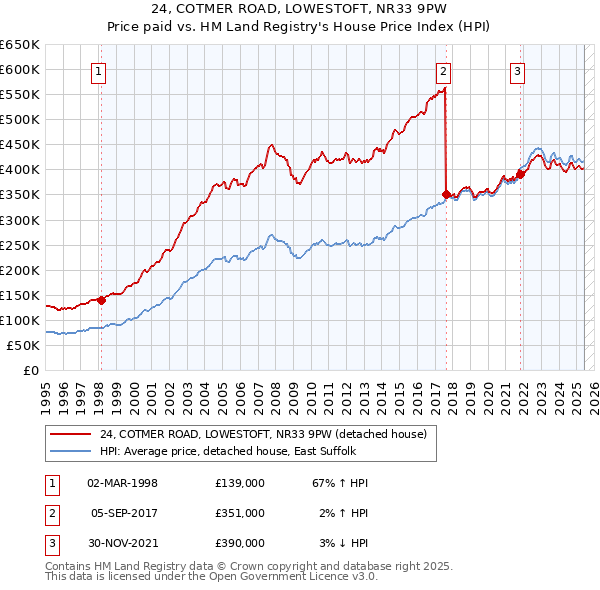 24, COTMER ROAD, LOWESTOFT, NR33 9PW: Price paid vs HM Land Registry's House Price Index