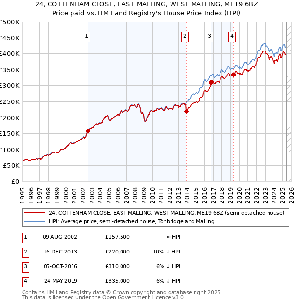 24, COTTENHAM CLOSE, EAST MALLING, WEST MALLING, ME19 6BZ: Price paid vs HM Land Registry's House Price Index