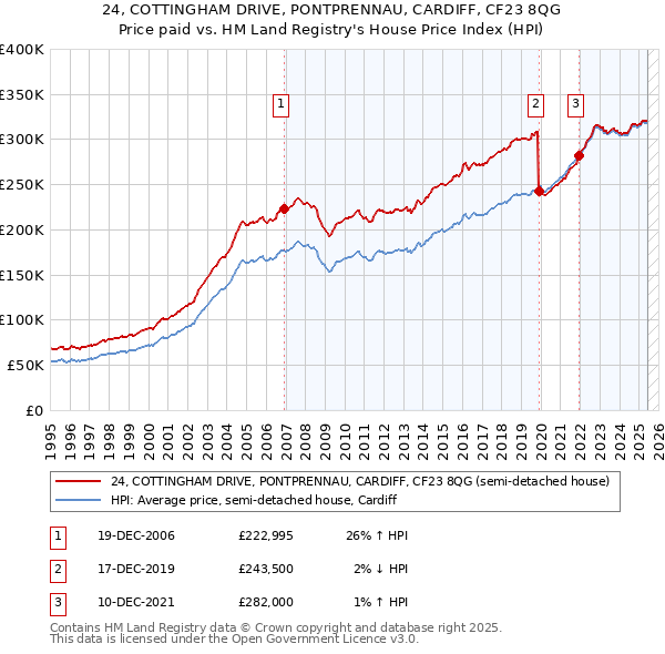 24, COTTINGHAM DRIVE, PONTPRENNAU, CARDIFF, CF23 8QG: Price paid vs HM Land Registry's House Price Index