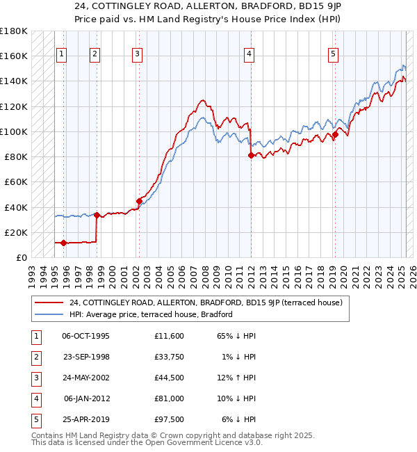 24, COTTINGLEY ROAD, ALLERTON, BRADFORD, BD15 9JP: Price paid vs HM Land Registry's House Price Index