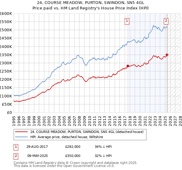 24, COURSE MEADOW, PURTON, SWINDON, SN5 4GL: Price paid vs HM Land Registry's House Price Index