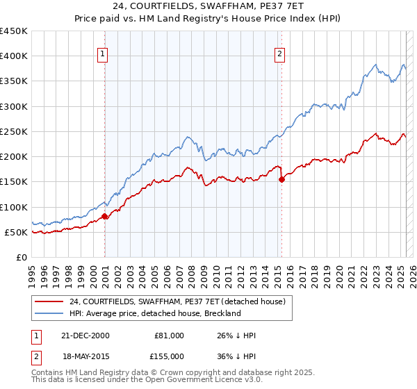 24, COURTFIELDS, SWAFFHAM, PE37 7ET: Price paid vs HM Land Registry's House Price Index