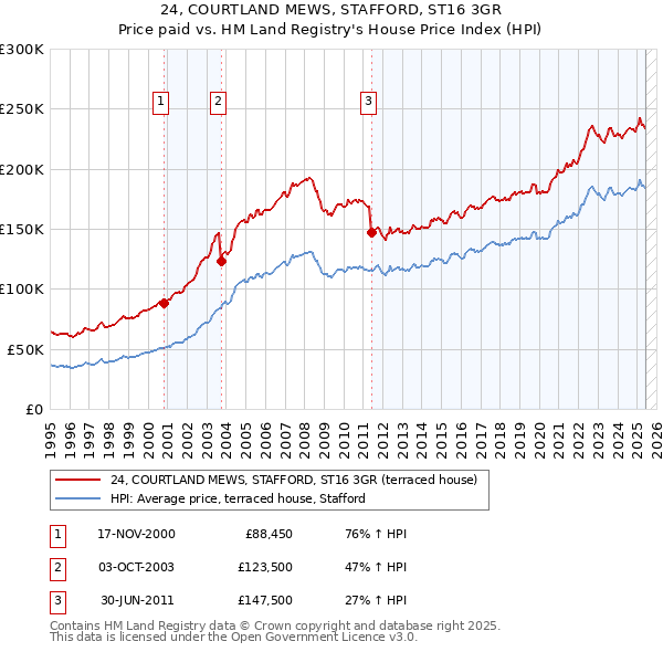 24, COURTLAND MEWS, STAFFORD, ST16 3GR: Price paid vs HM Land Registry's House Price Index