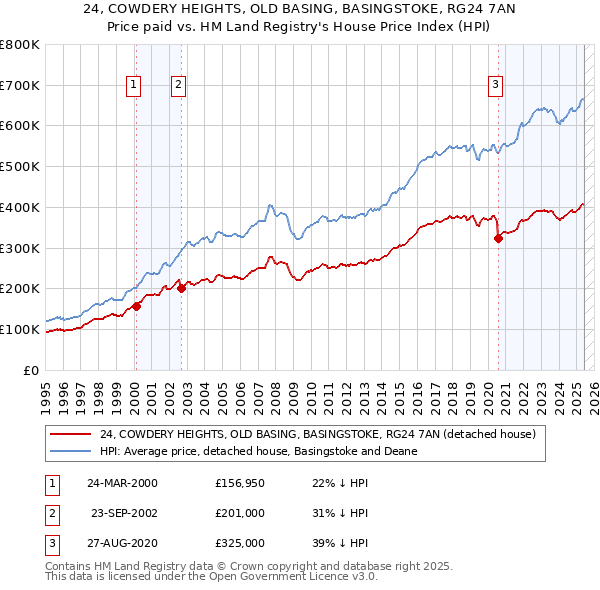 24, COWDERY HEIGHTS, OLD BASING, BASINGSTOKE, RG24 7AN: Price paid vs HM Land Registry's House Price Index