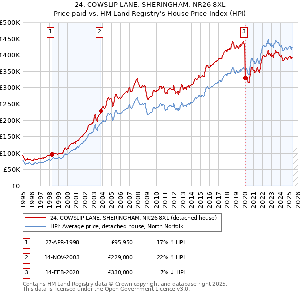 24, COWSLIP LANE, SHERINGHAM, NR26 8XL: Price paid vs HM Land Registry's House Price Index