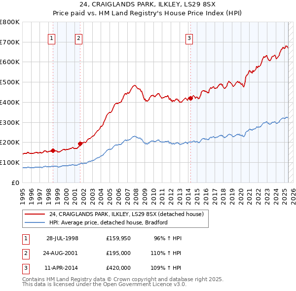 24, CRAIGLANDS PARK, ILKLEY, LS29 8SX: Price paid vs HM Land Registry's House Price Index