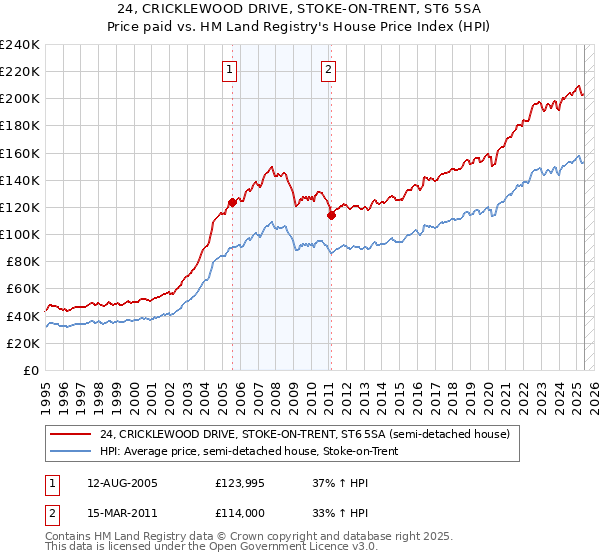 24, CRICKLEWOOD DRIVE, STOKE-ON-TRENT, ST6 5SA: Price paid vs HM Land Registry's House Price Index