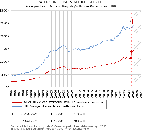 24, CRISPIN CLOSE, STAFFORD, ST16 1LE: Price paid vs HM Land Registry's House Price Index