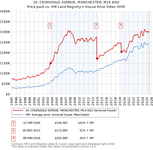 24, CROASDALE AVENUE, MANCHESTER, M14 6GU: Price paid vs HM Land Registry's House Price Index