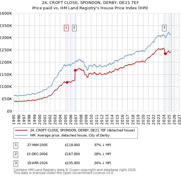 24, CROFT CLOSE, SPONDON, DERBY, DE21 7EF: Price paid vs HM Land Registry's House Price Index