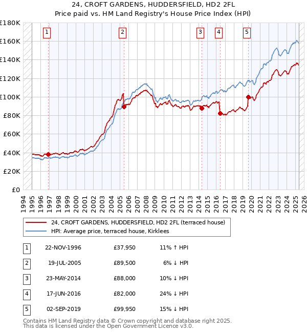 24, CROFT GARDENS, HUDDERSFIELD, HD2 2FL: Price paid vs HM Land Registry's House Price Index