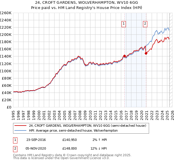 24, CROFT GARDENS, WOLVERHAMPTON, WV10 6GG: Price paid vs HM Land Registry's House Price Index