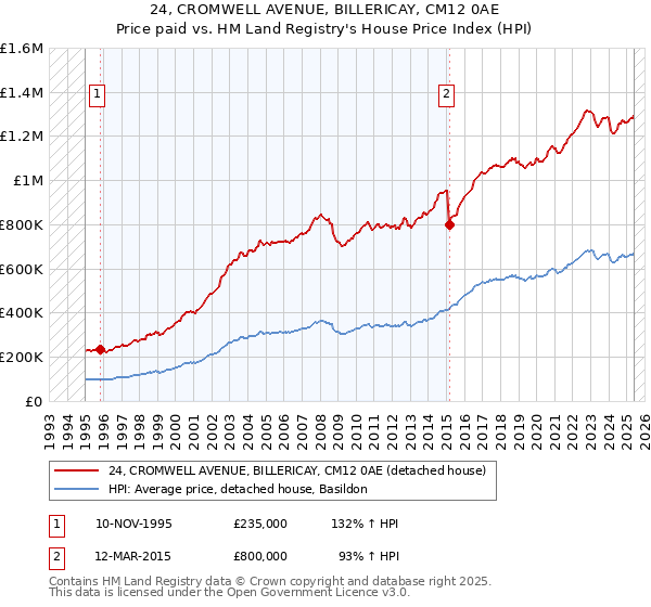24, CROMWELL AVENUE, BILLERICAY, CM12 0AE: Price paid vs HM Land Registry's House Price Index