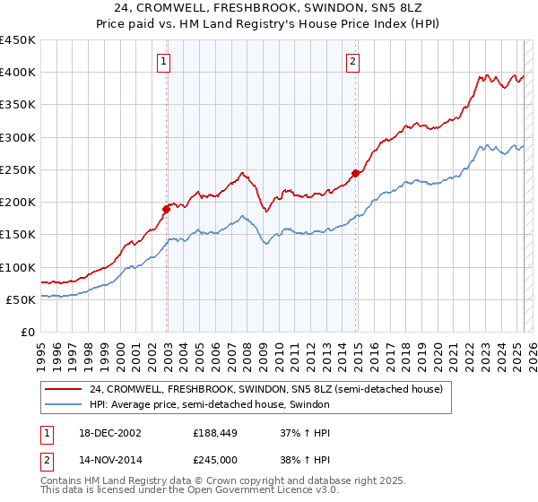 24, CROMWELL, FRESHBROOK, SWINDON, SN5 8LZ: Price paid vs HM Land Registry's House Price Index