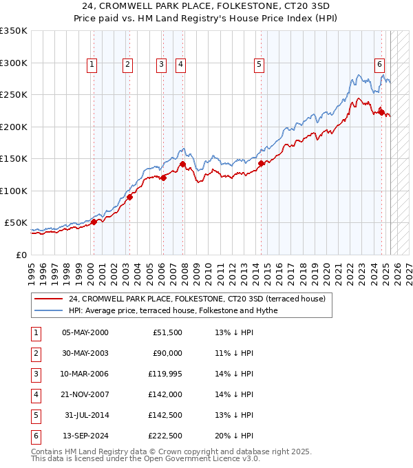 24, CROMWELL PARK PLACE, FOLKESTONE, CT20 3SD: Price paid vs HM Land Registry's House Price Index