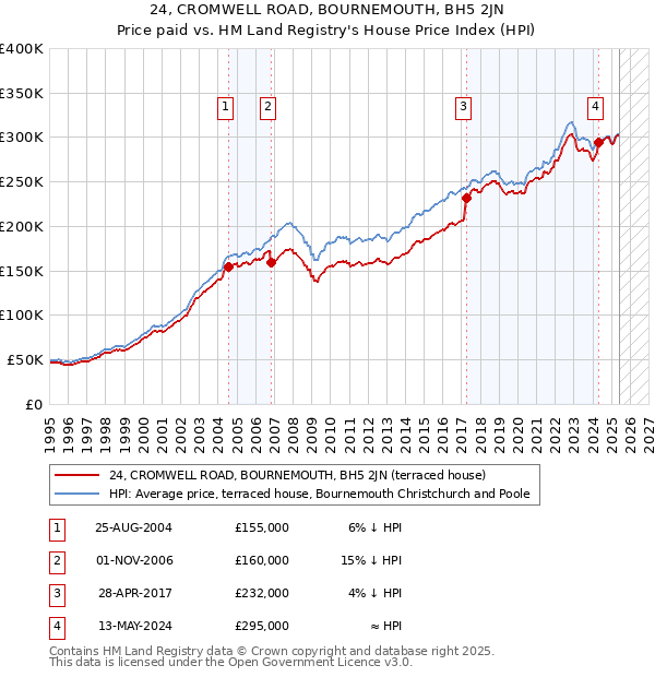 24, CROMWELL ROAD, BOURNEMOUTH, BH5 2JN: Price paid vs HM Land Registry's House Price Index