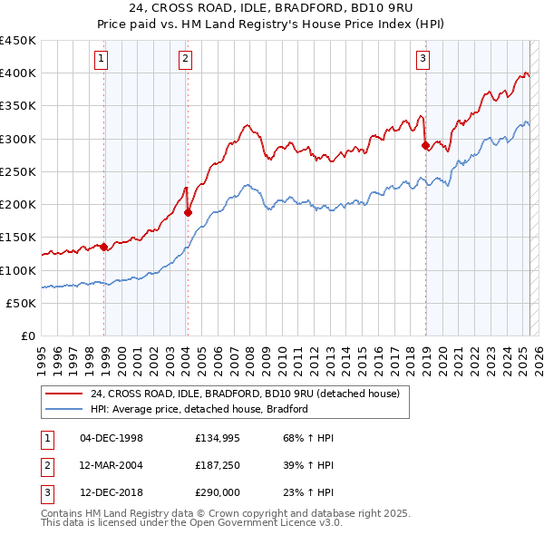 24, CROSS ROAD, IDLE, BRADFORD, BD10 9RU: Price paid vs HM Land Registry's House Price Index