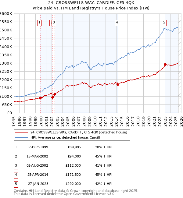 24, CROSSWELLS WAY, CARDIFF, CF5 4QX: Price paid vs HM Land Registry's House Price Index