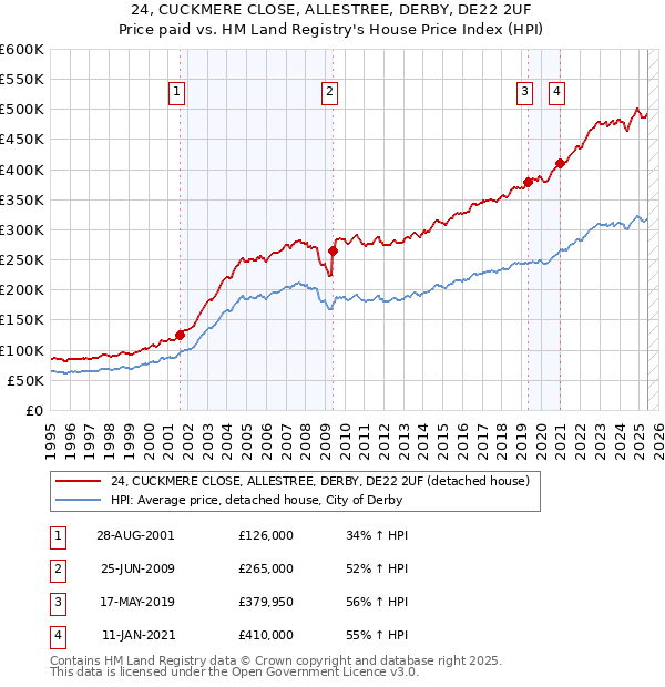 24, CUCKMERE CLOSE, ALLESTREE, DERBY, DE22 2UF: Price paid vs HM Land Registry's House Price Index