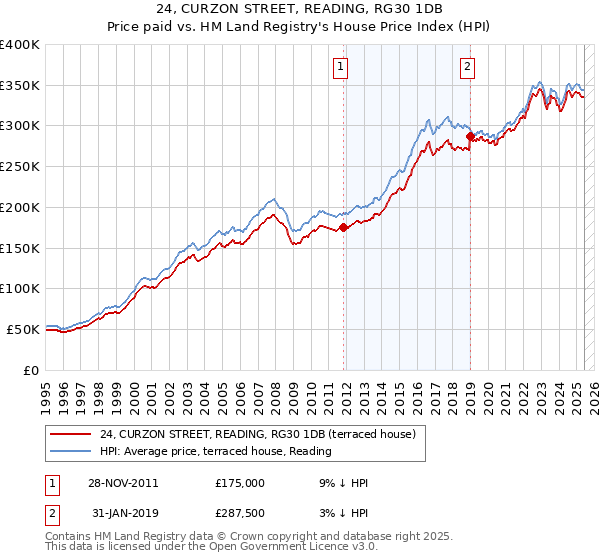 24, CURZON STREET, READING, RG30 1DB: Price paid vs HM Land Registry's House Price Index